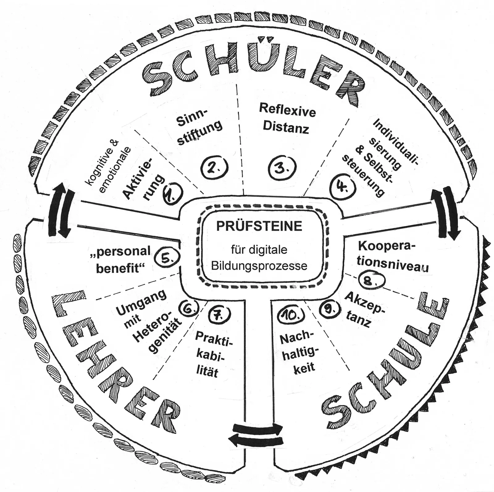 zehnprüfsteine-digitalebildung_HilbertMeyer