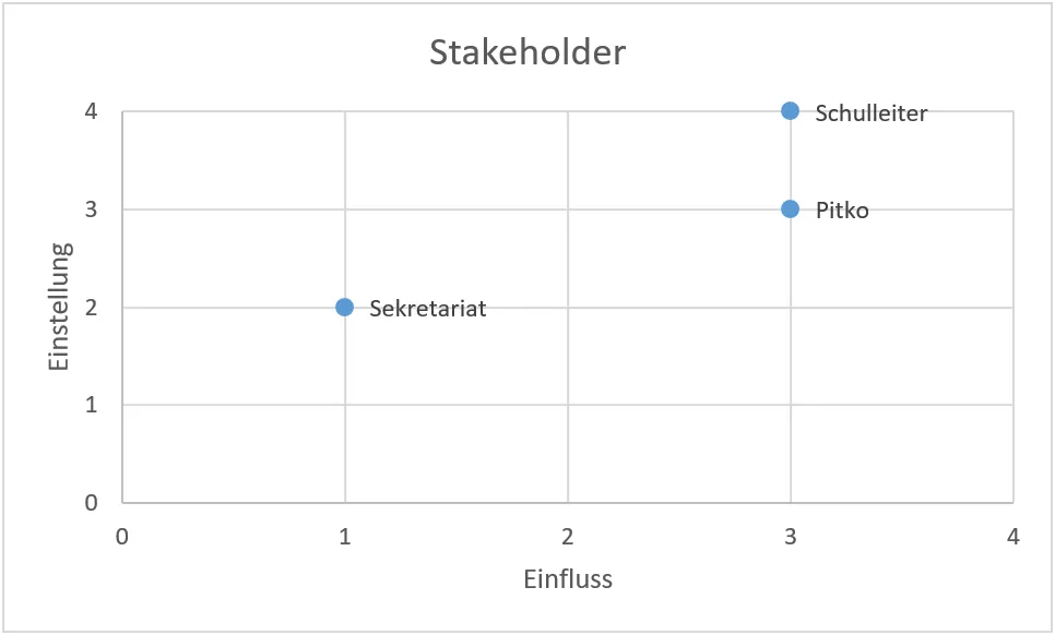 stakeholder-programm