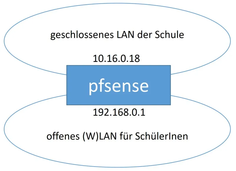 pfsense-netz